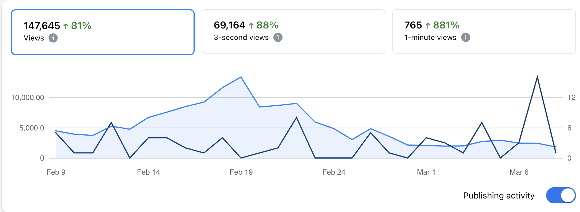 Facebook Monthly Stats March 2026